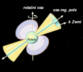Schéma pulsaru